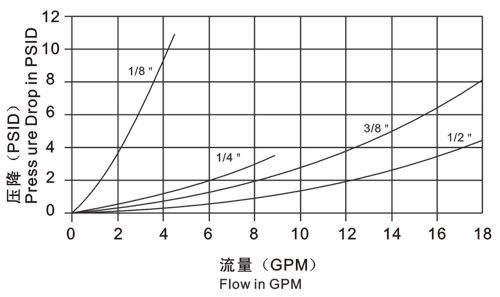 Smooth Bore Design Quick Connect Fittings 1 2 Offering